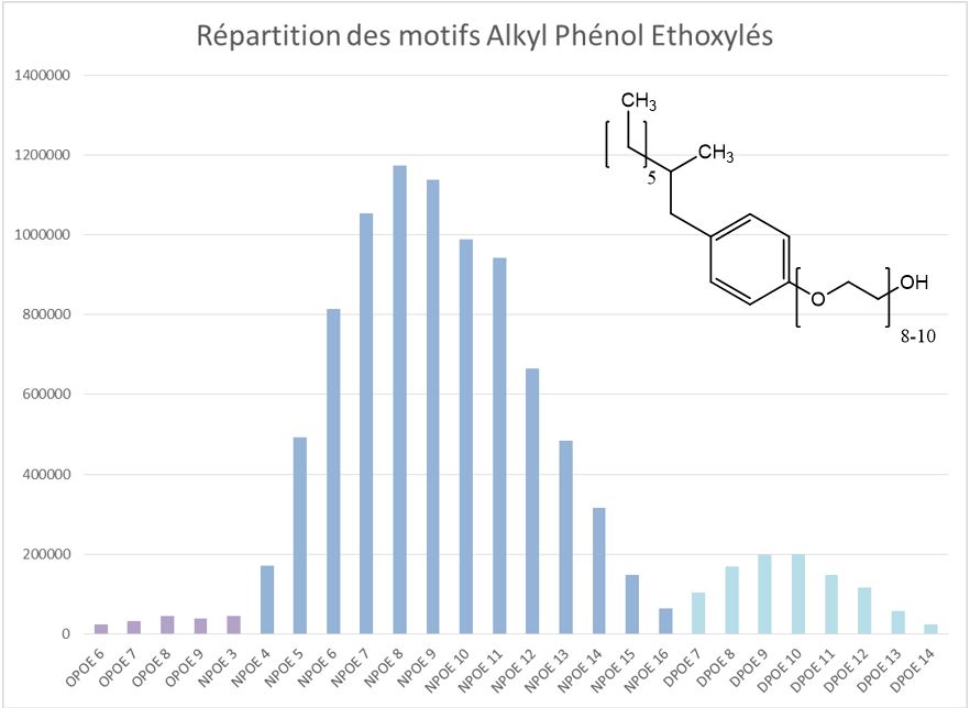 Distribution alkyl Phenol Ethoxylé ou NPE [9016-45-9]